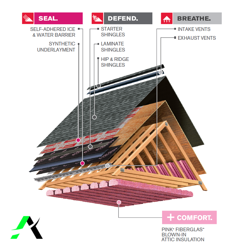 Owens Corning certified roofing installation Katy Houston Texas All Out Roofing